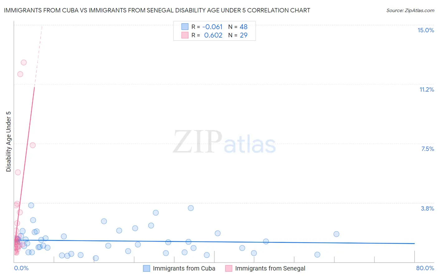 Immigrants from Cuba vs Immigrants from Senegal Disability Age Under 5