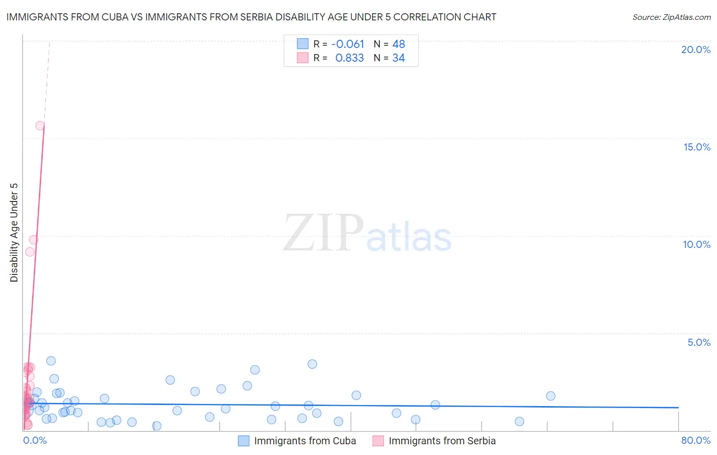Immigrants from Cuba vs Immigrants from Serbia Disability Age Under 5