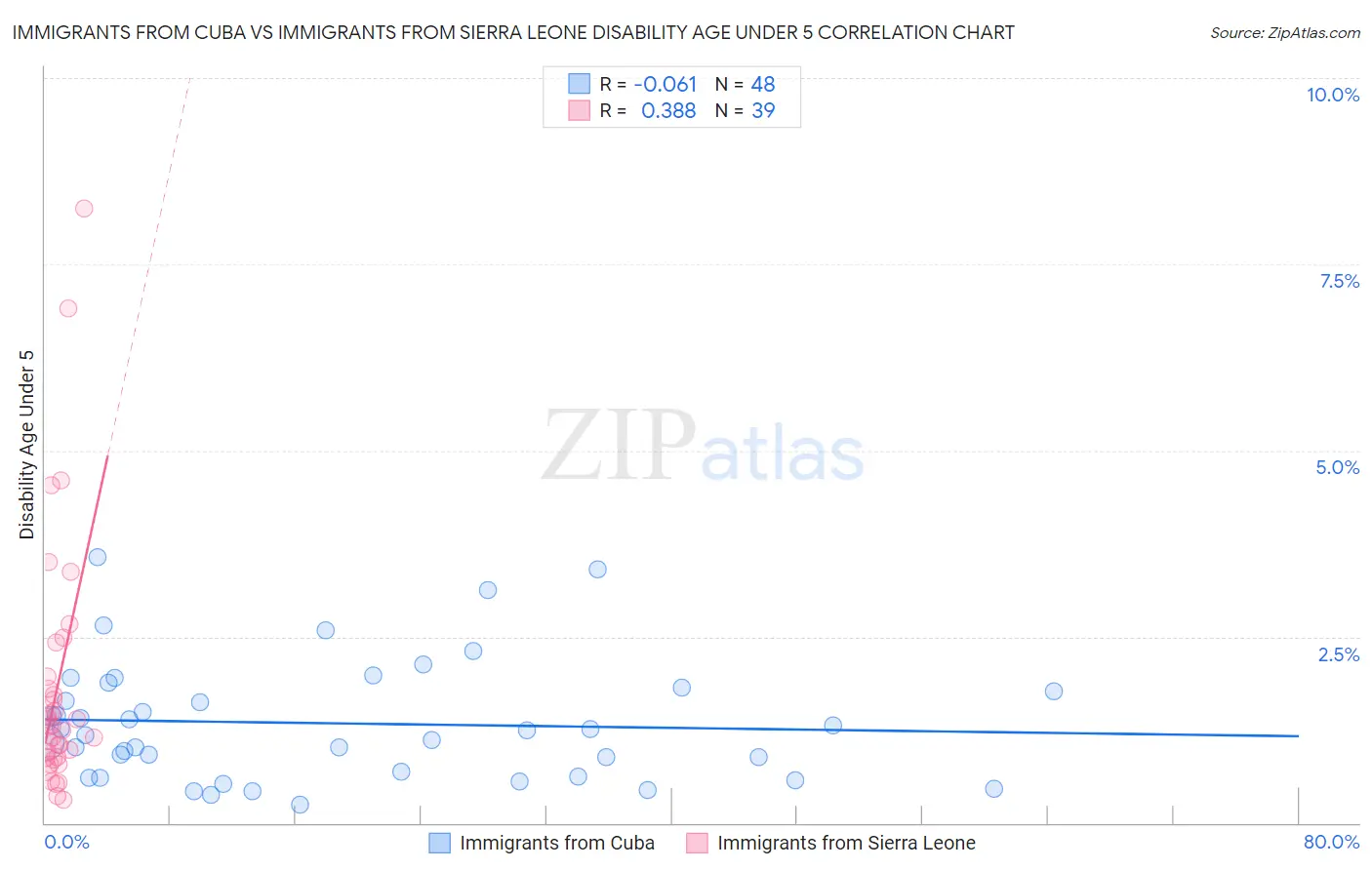 Immigrants from Cuba vs Immigrants from Sierra Leone Disability Age Under 5