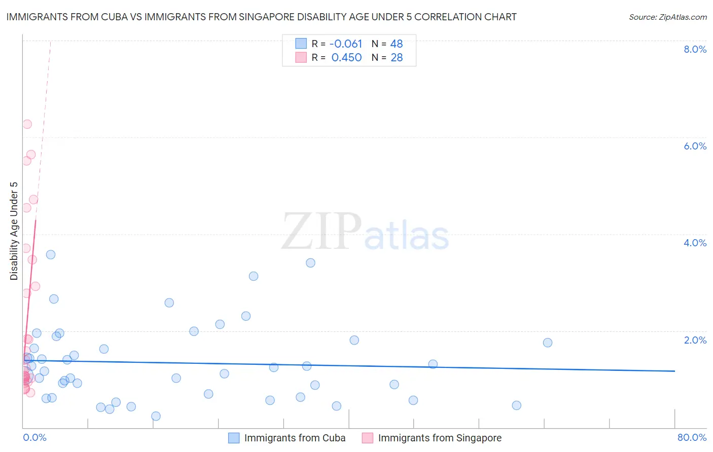 Immigrants from Cuba vs Immigrants from Singapore Disability Age Under 5