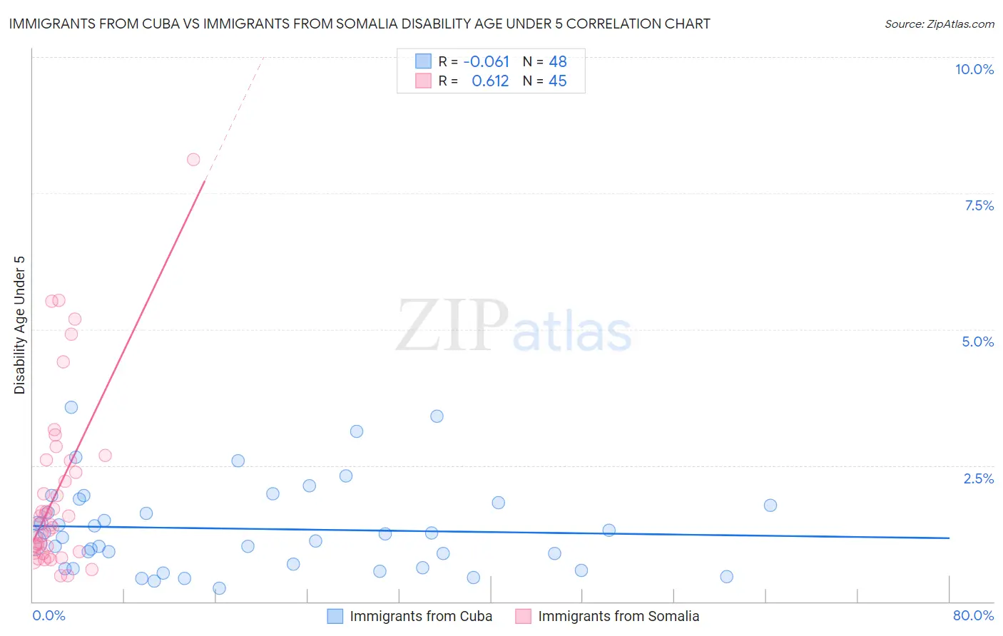 Immigrants from Cuba vs Immigrants from Somalia Disability Age Under 5