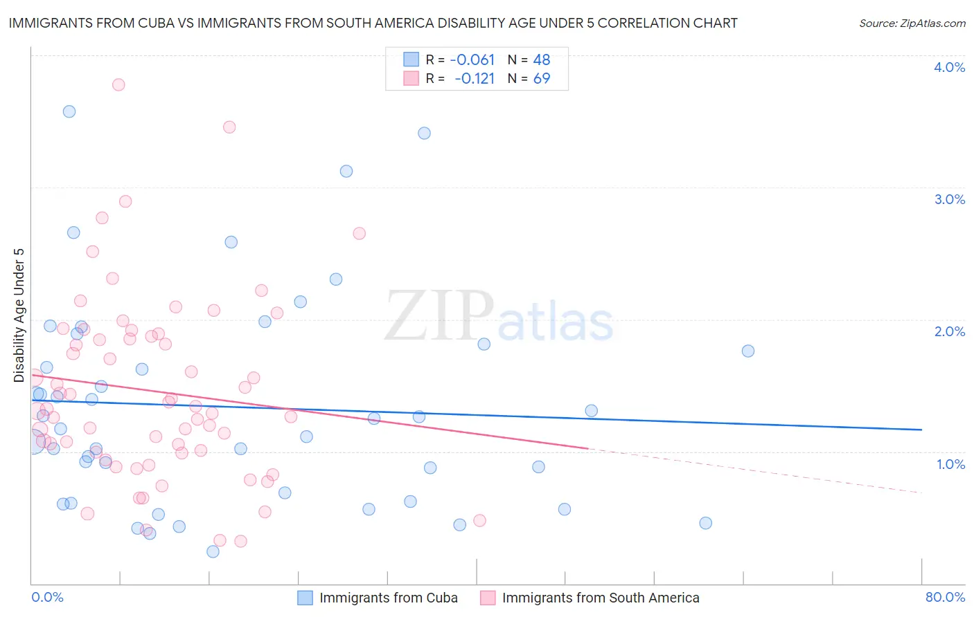 Immigrants from Cuba vs Immigrants from South America Disability Age Under 5
