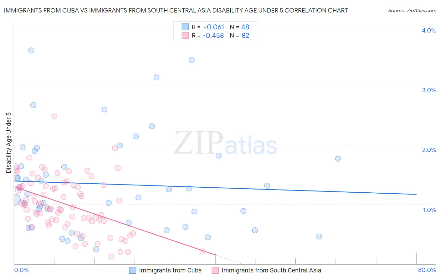 Immigrants from Cuba vs Immigrants from South Central Asia Disability Age Under 5
