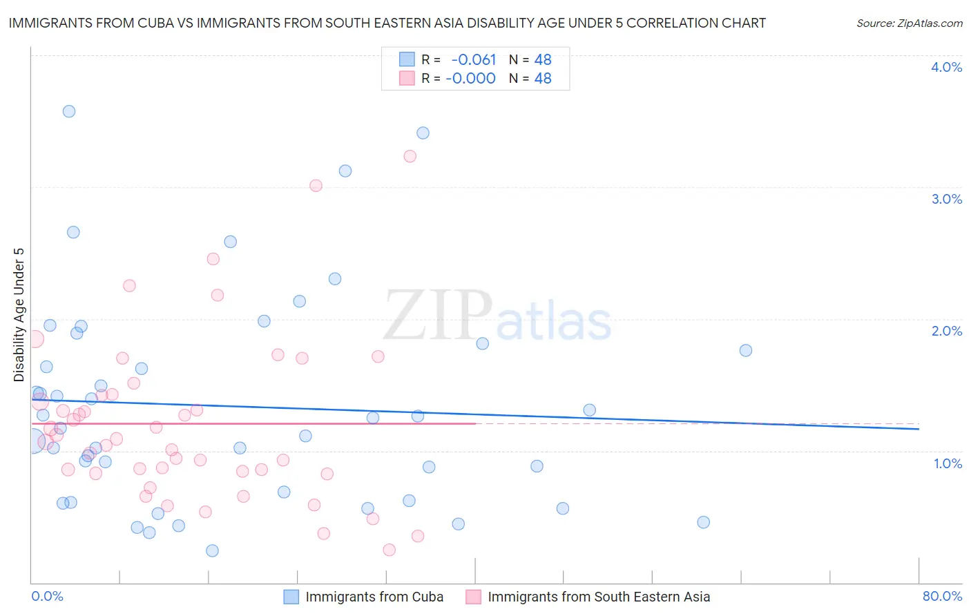 Immigrants from Cuba vs Immigrants from South Eastern Asia Disability Age Under 5