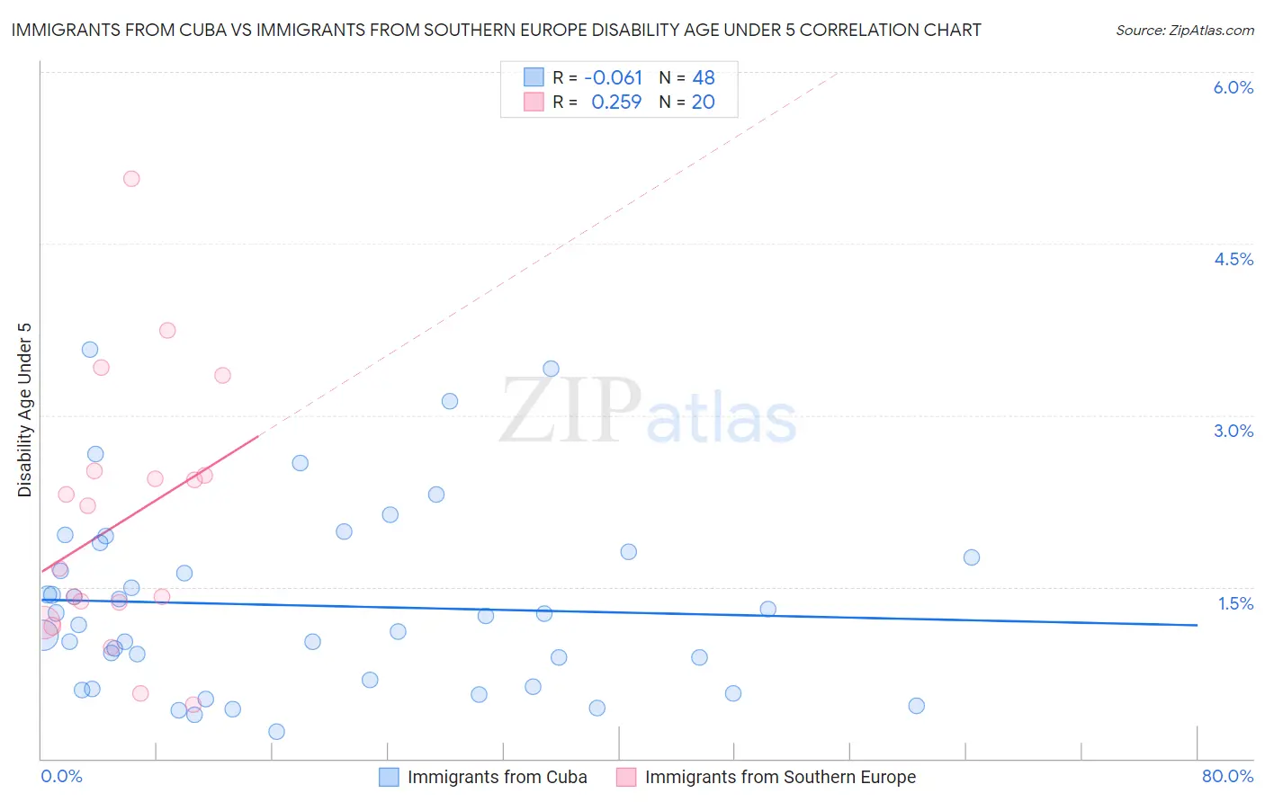 Immigrants from Cuba vs Immigrants from Southern Europe Disability Age Under 5