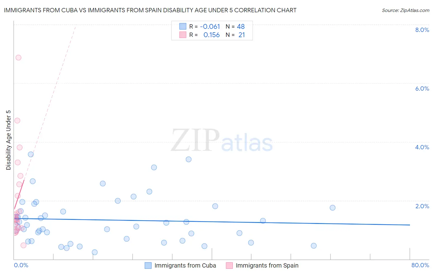 Immigrants from Cuba vs Immigrants from Spain Disability Age Under 5