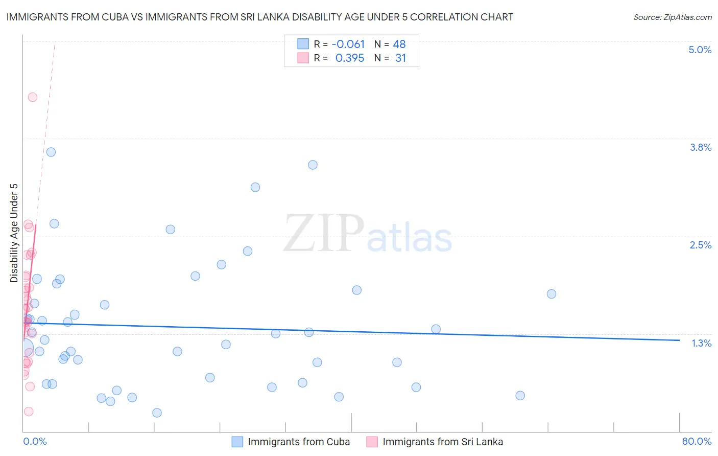 Immigrants from Cuba vs Immigrants from Sri Lanka Disability Age Under 5