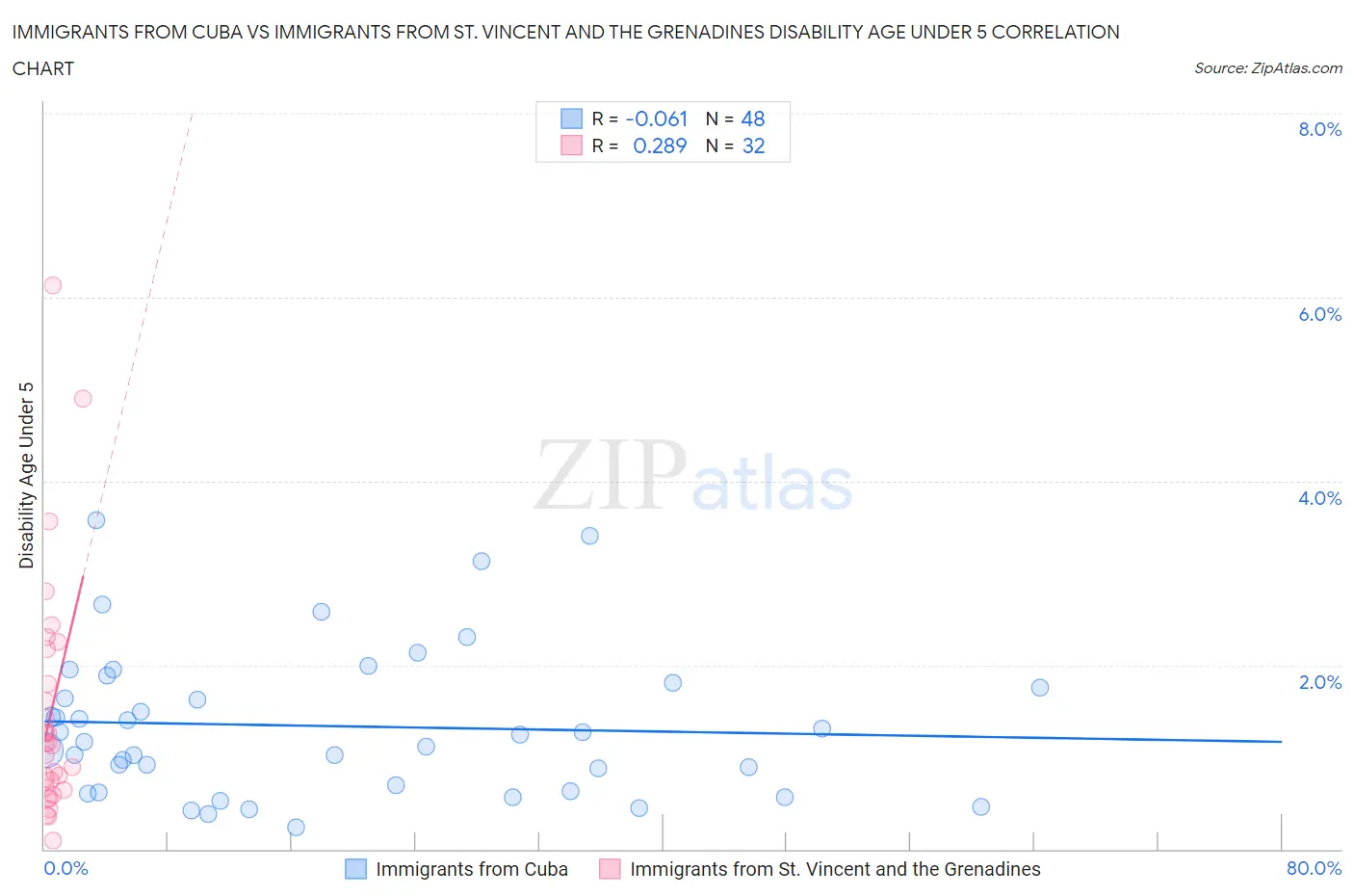 Immigrants from Cuba vs Immigrants from St. Vincent and the Grenadines Disability Age Under 5