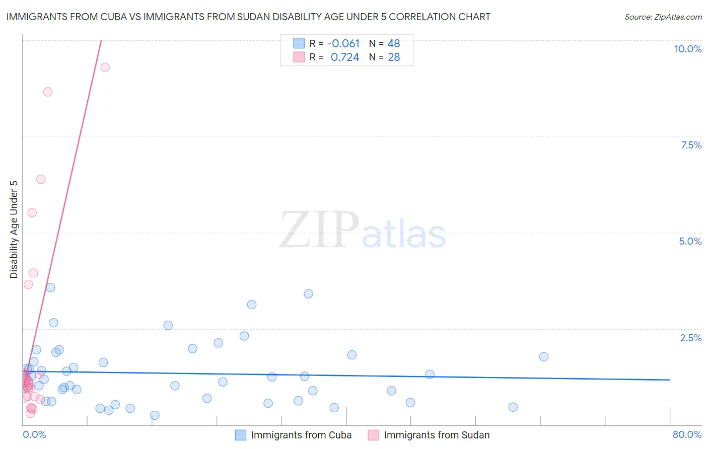 Immigrants from Cuba vs Immigrants from Sudan Disability Age Under 5
