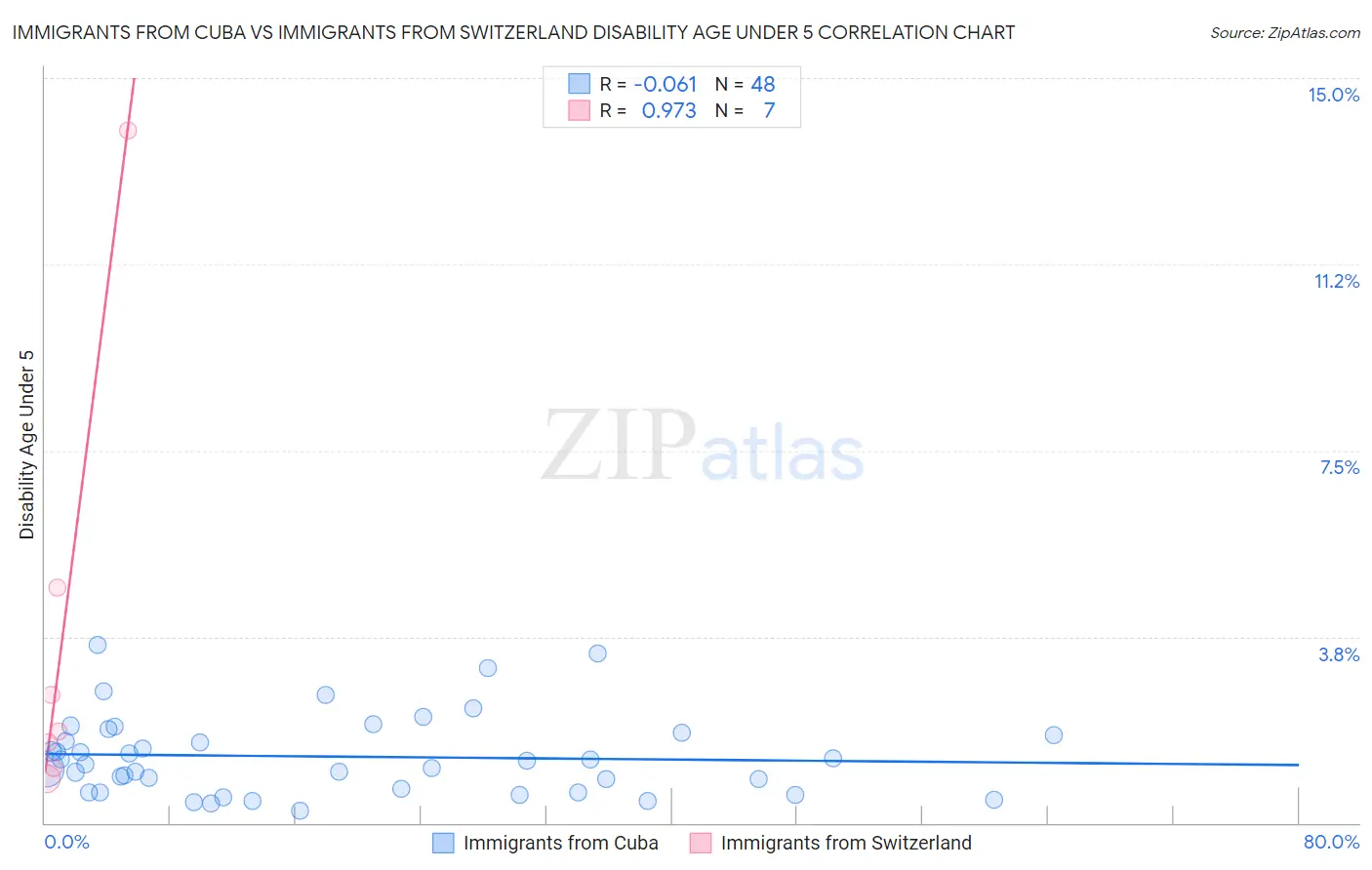 Immigrants from Cuba vs Immigrants from Switzerland Disability Age Under 5