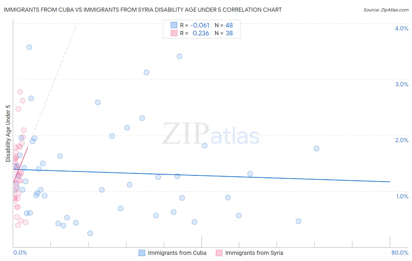 Immigrants from Cuba vs Immigrants from Syria Disability Age Under 5