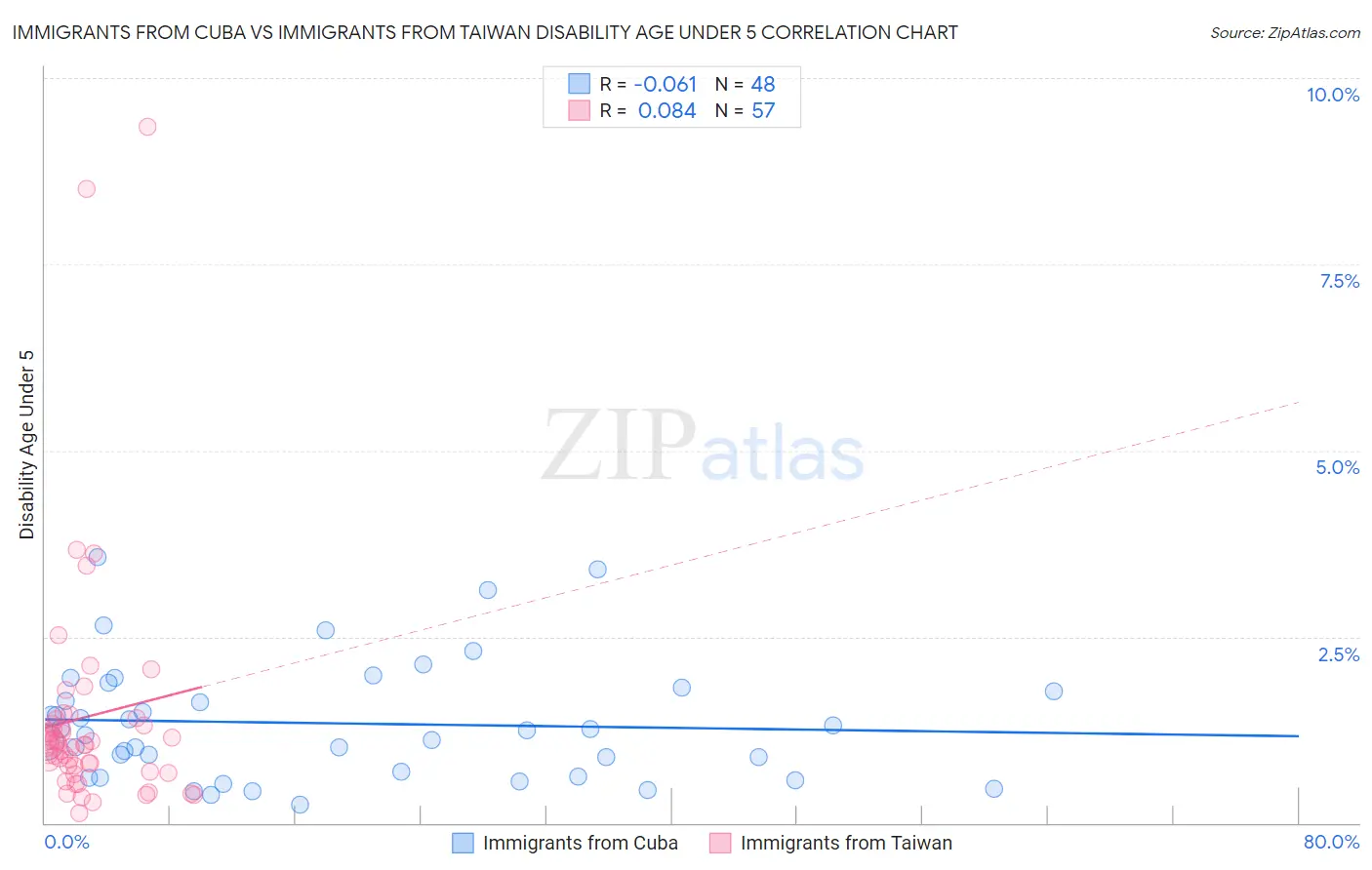 Immigrants from Cuba vs Immigrants from Taiwan Disability Age Under 5