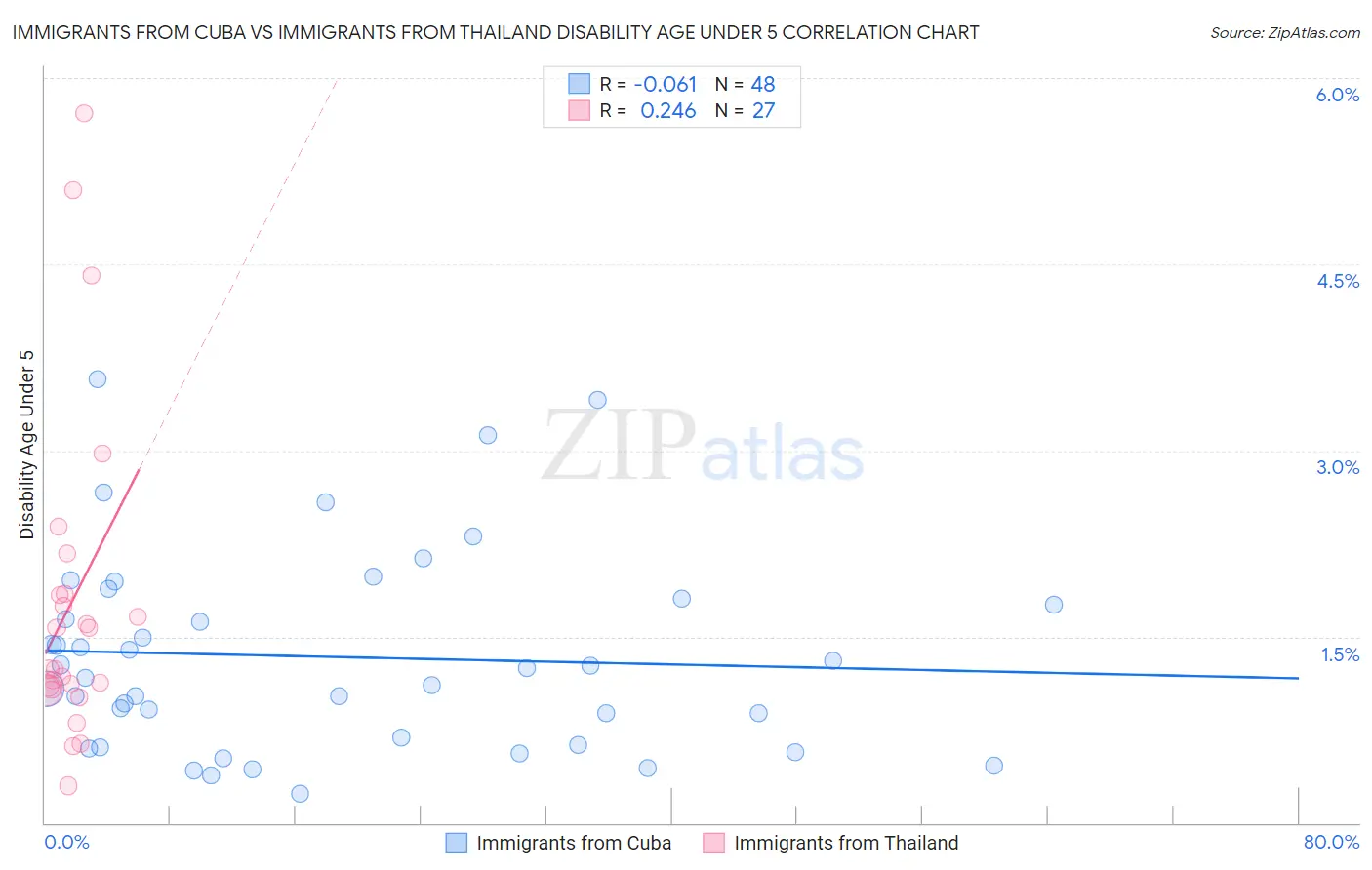 Immigrants from Cuba vs Immigrants from Thailand Disability Age Under 5
