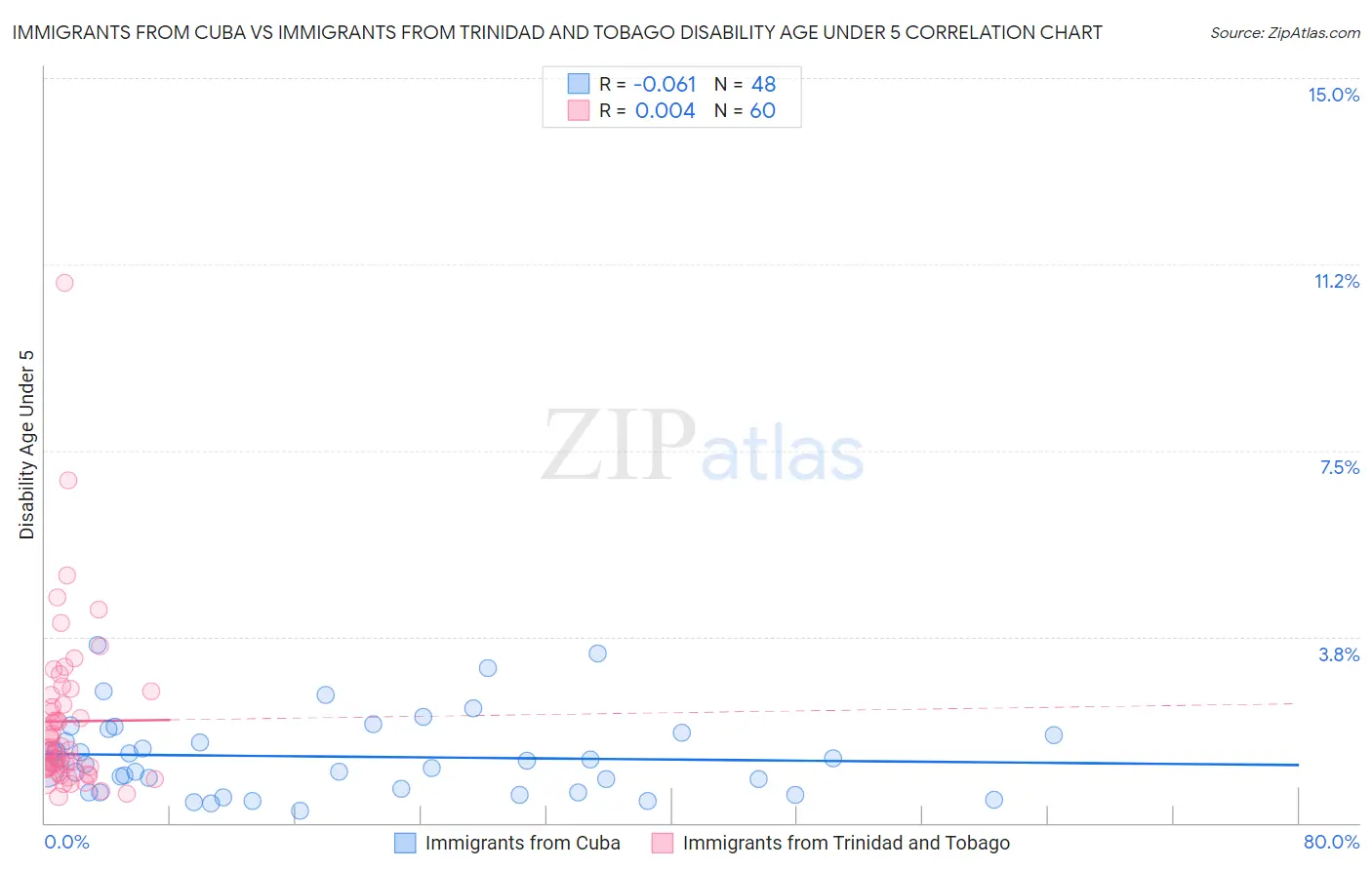 Immigrants from Cuba vs Immigrants from Trinidad and Tobago Disability Age Under 5
