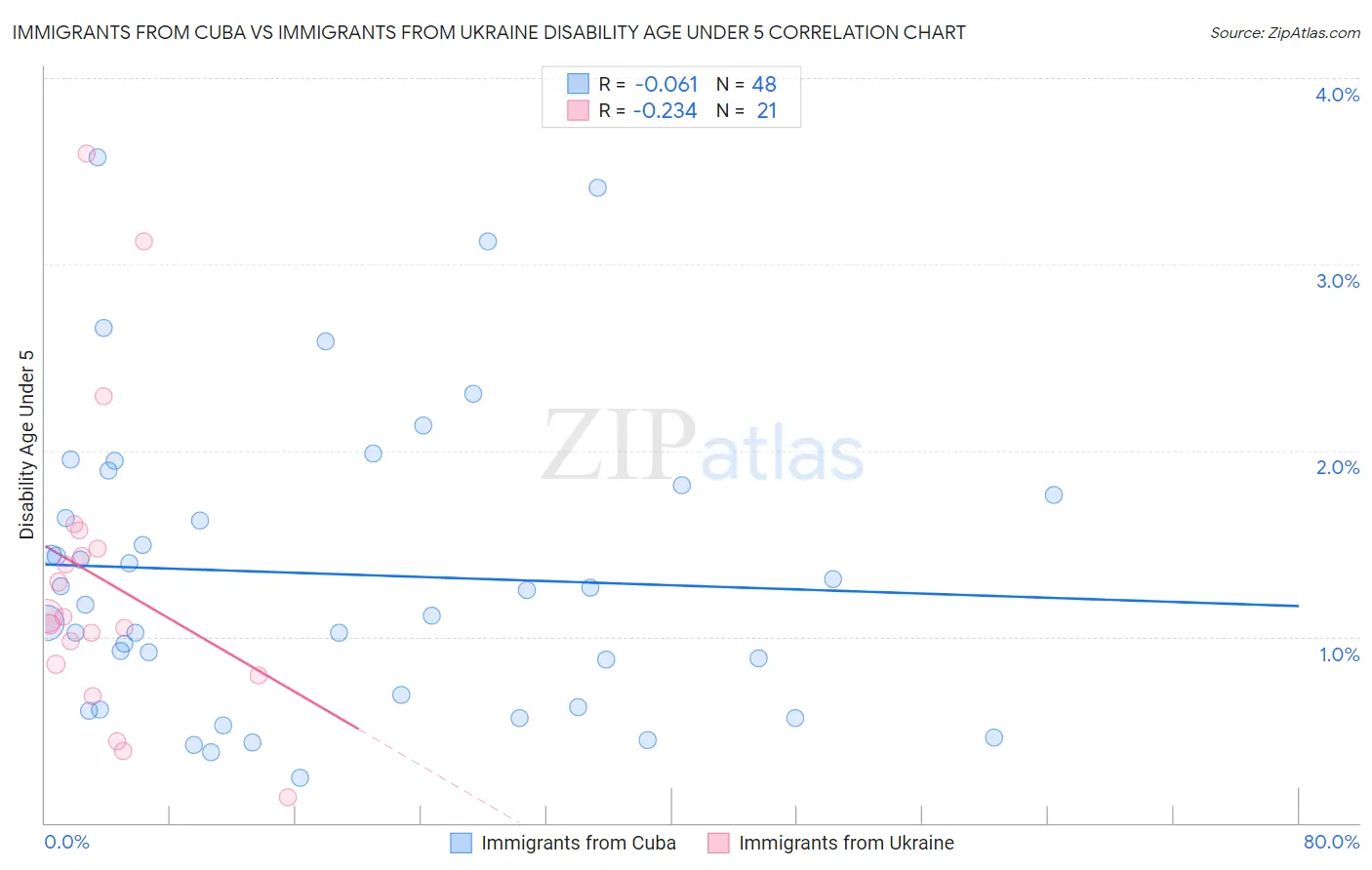Immigrants from Cuba vs Immigrants from Ukraine Disability Age Under 5