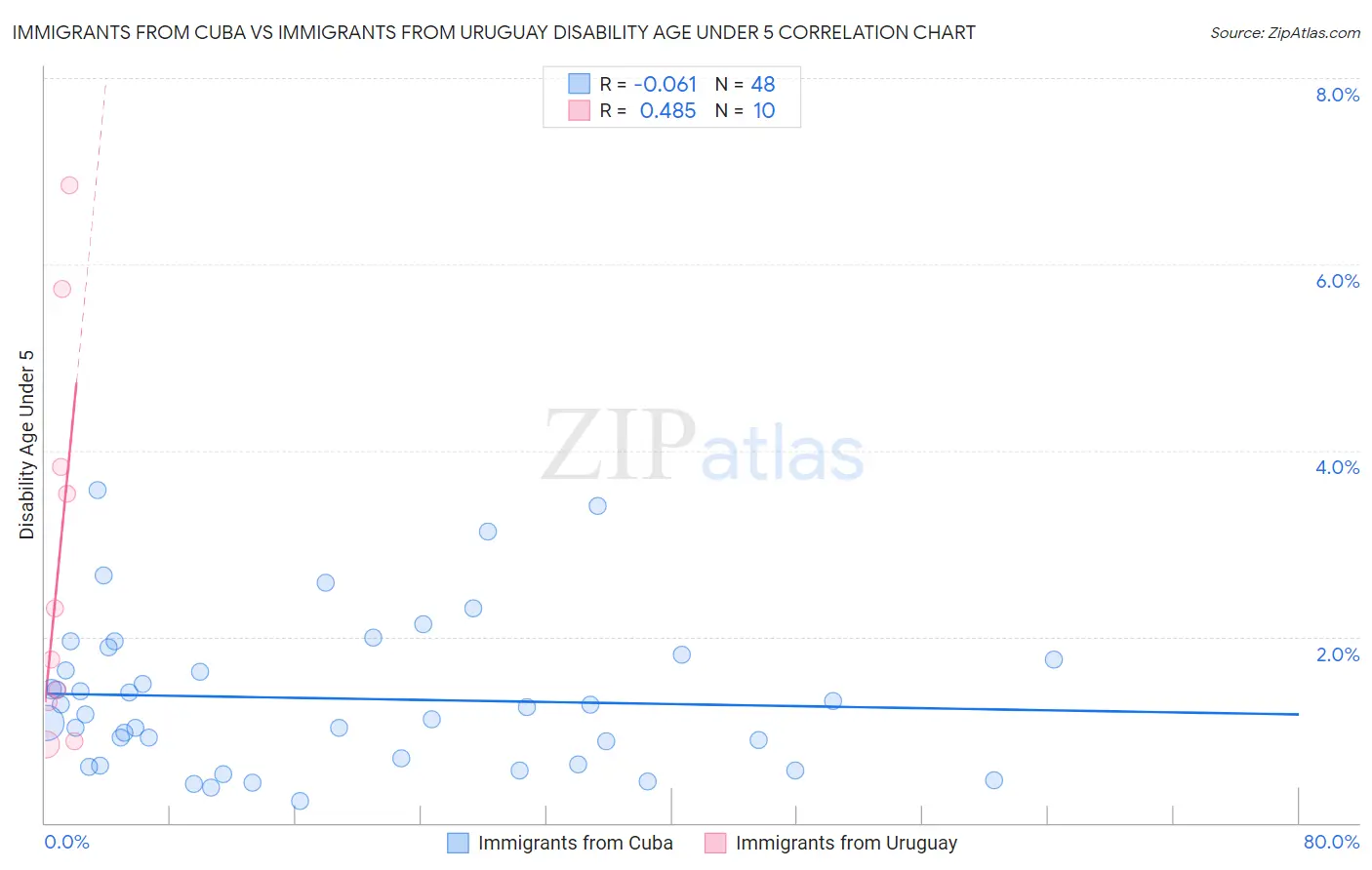 Immigrants from Cuba vs Immigrants from Uruguay Disability Age Under 5