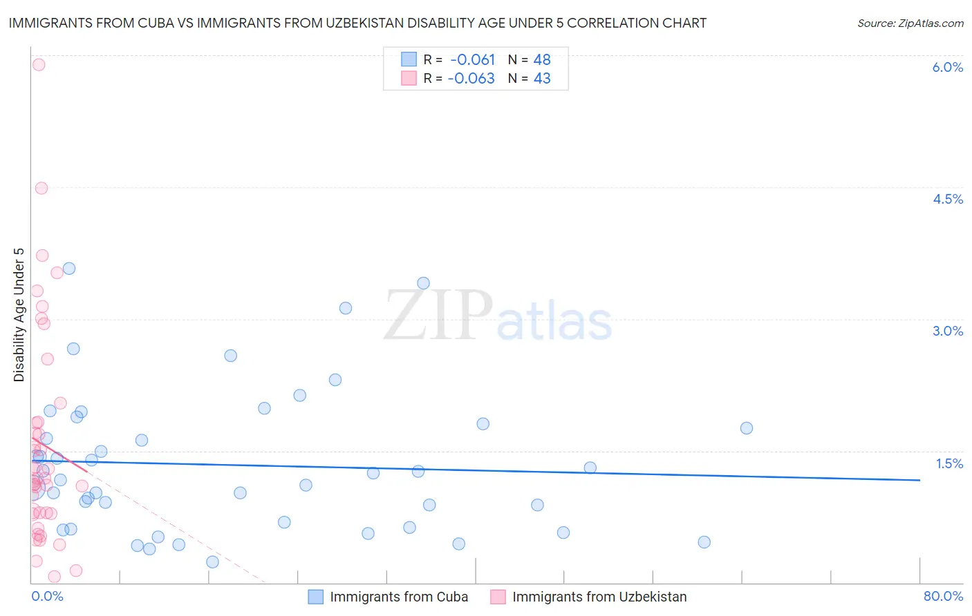 Immigrants from Cuba vs Immigrants from Uzbekistan Disability Age Under 5