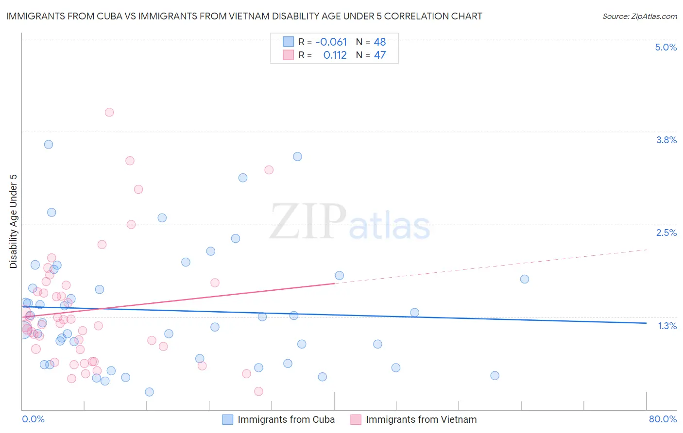 Immigrants from Cuba vs Immigrants from Vietnam Disability Age Under 5