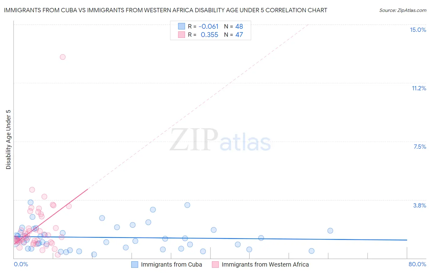 Immigrants from Cuba vs Immigrants from Western Africa Disability Age Under 5