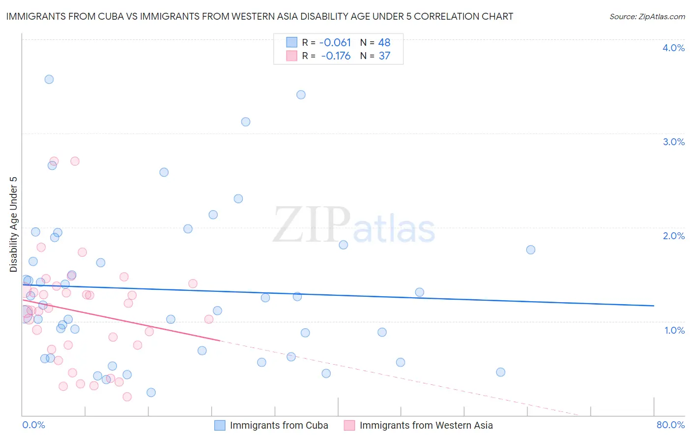 Immigrants from Cuba vs Immigrants from Western Asia Disability Age Under 5