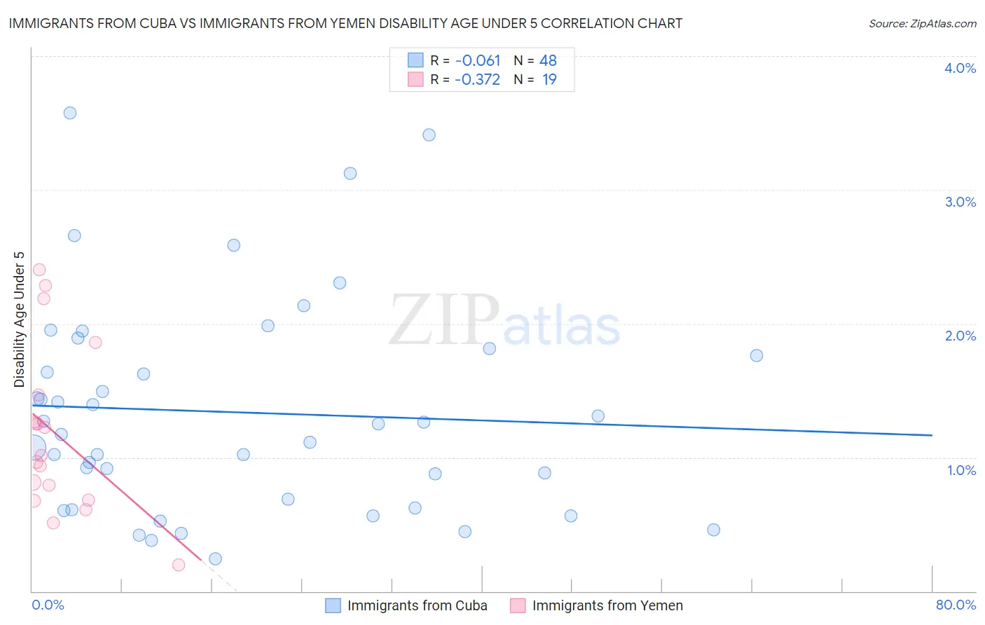 Immigrants from Cuba vs Immigrants from Yemen Disability Age Under 5