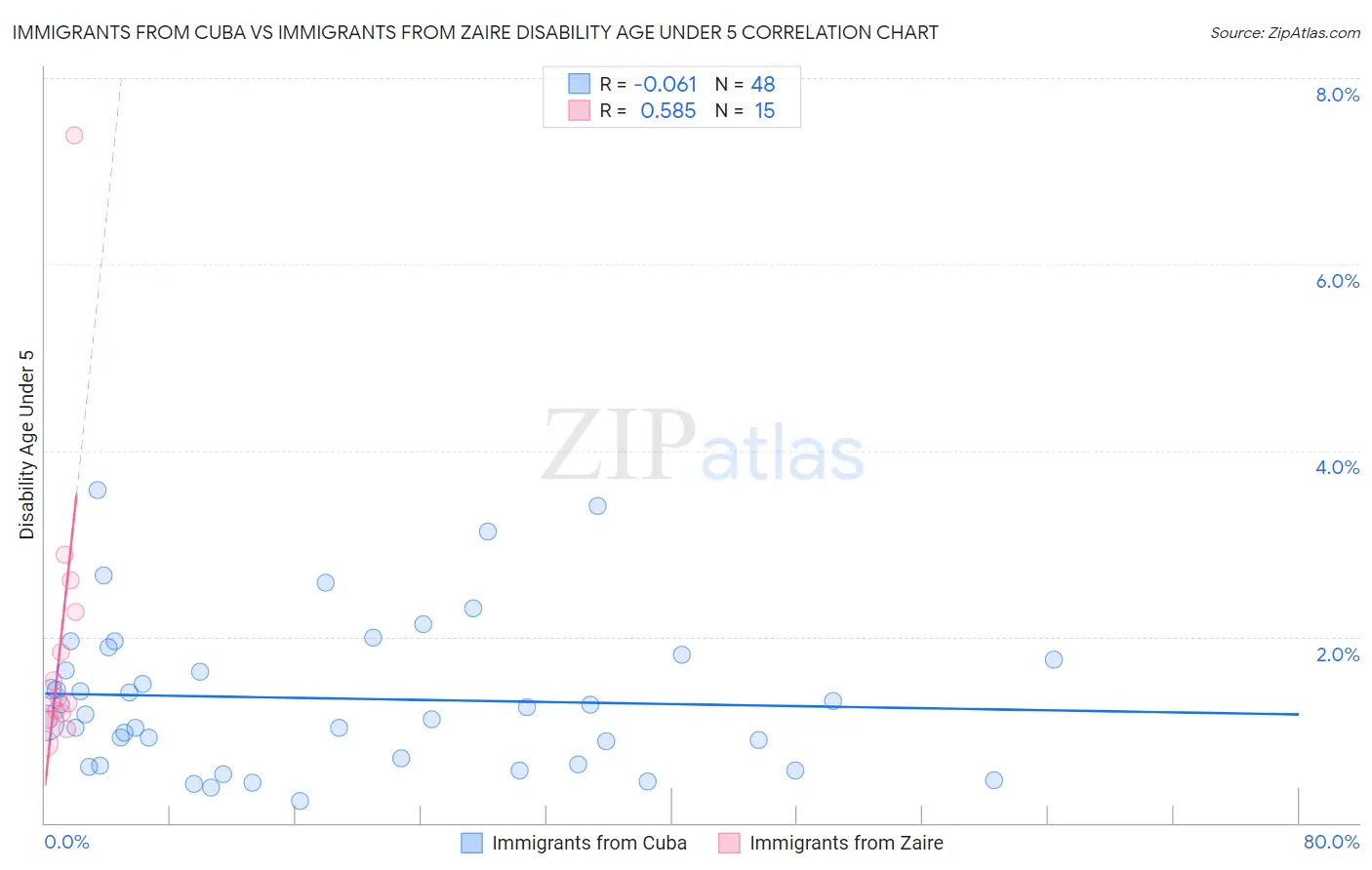 Immigrants from Cuba vs Immigrants from Zaire Disability Age Under 5