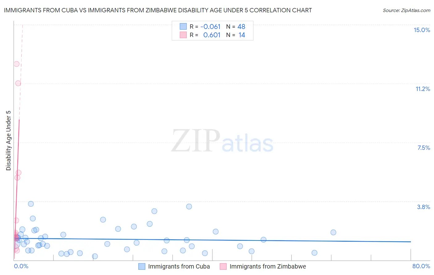 Immigrants from Cuba vs Immigrants from Zimbabwe Disability Age Under 5