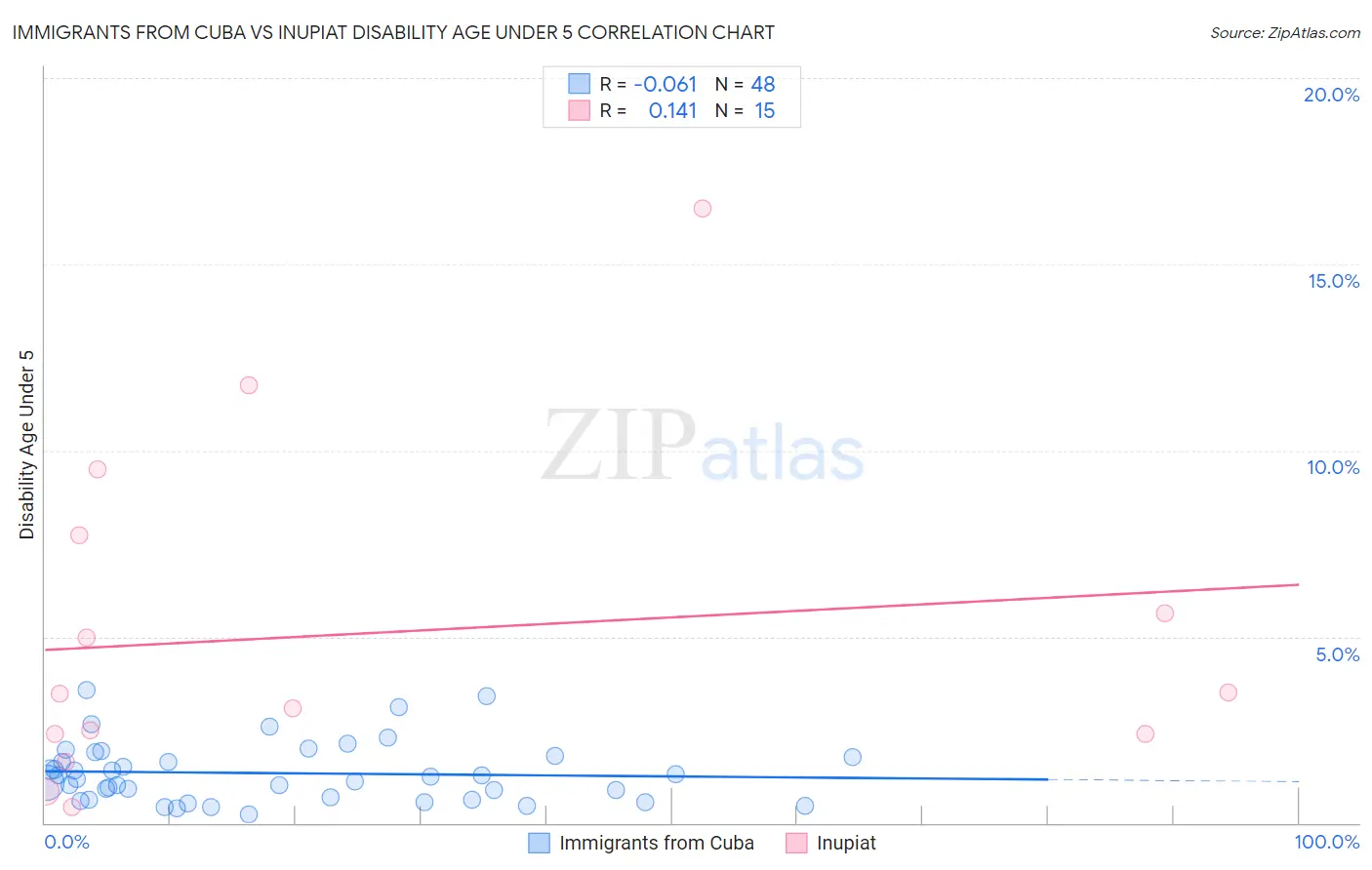 Immigrants from Cuba vs Inupiat Disability Age Under 5