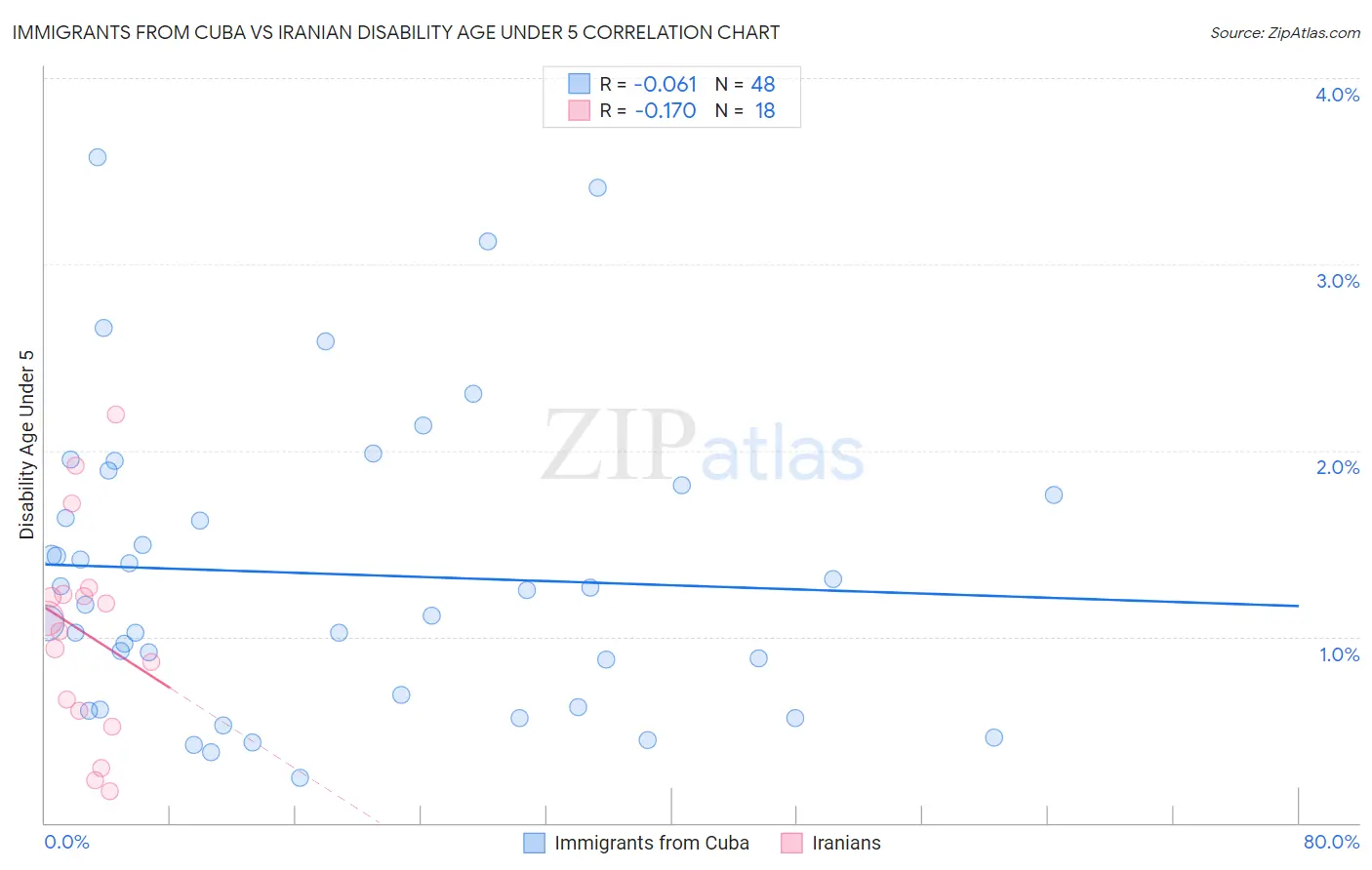 Immigrants from Cuba vs Iranian Disability Age Under 5