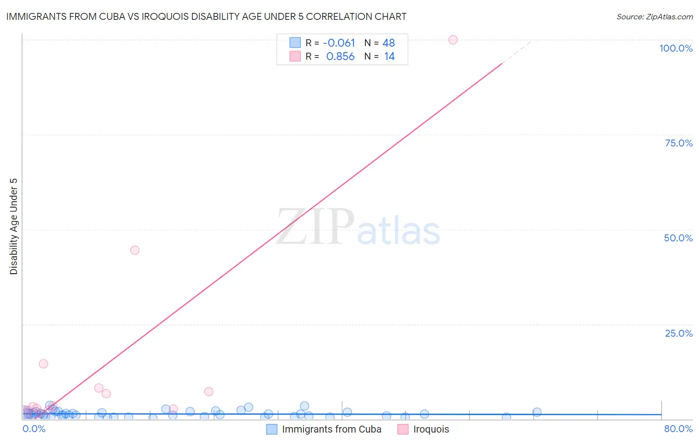 Immigrants from Cuba vs Iroquois Disability Age Under 5