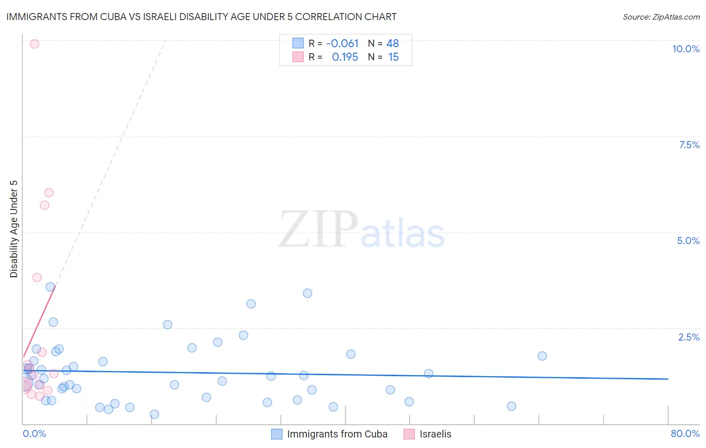 Immigrants from Cuba vs Israeli Disability Age Under 5