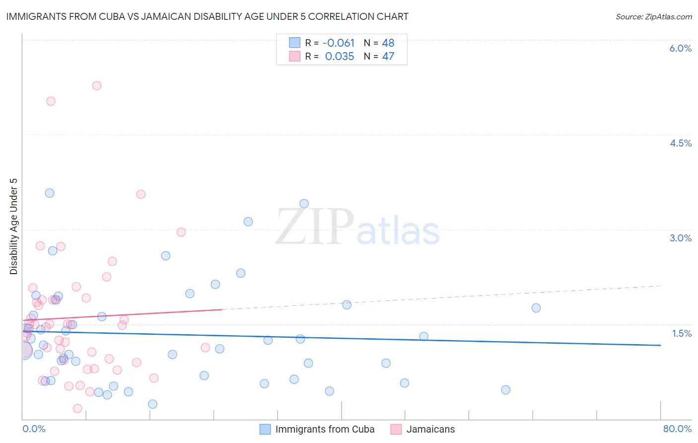 Immigrants from Cuba vs Jamaican Disability Age Under 5