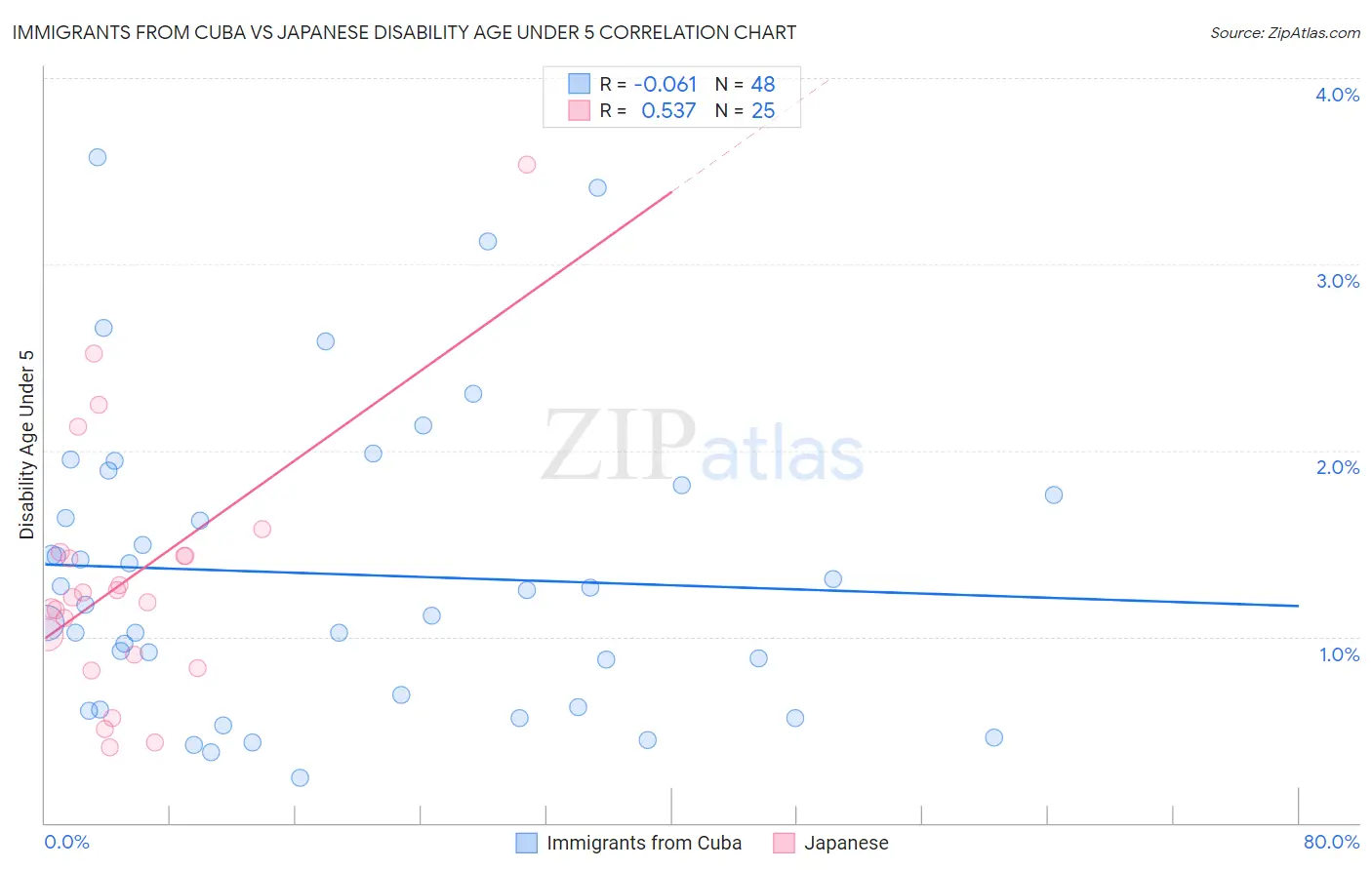 Immigrants from Cuba vs Japanese Disability Age Under 5