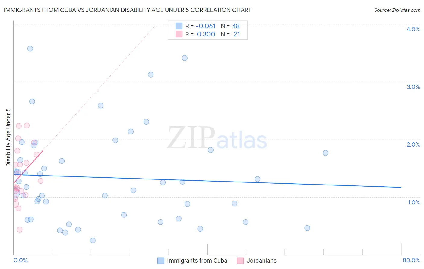 Immigrants from Cuba vs Jordanian Disability Age Under 5