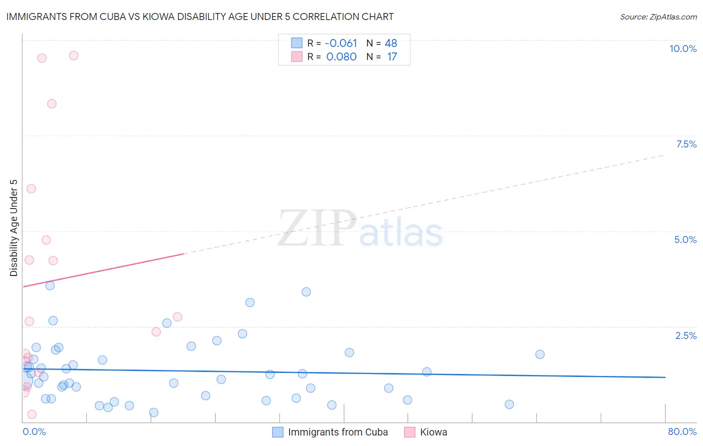 Immigrants from Cuba vs Kiowa Disability Age Under 5