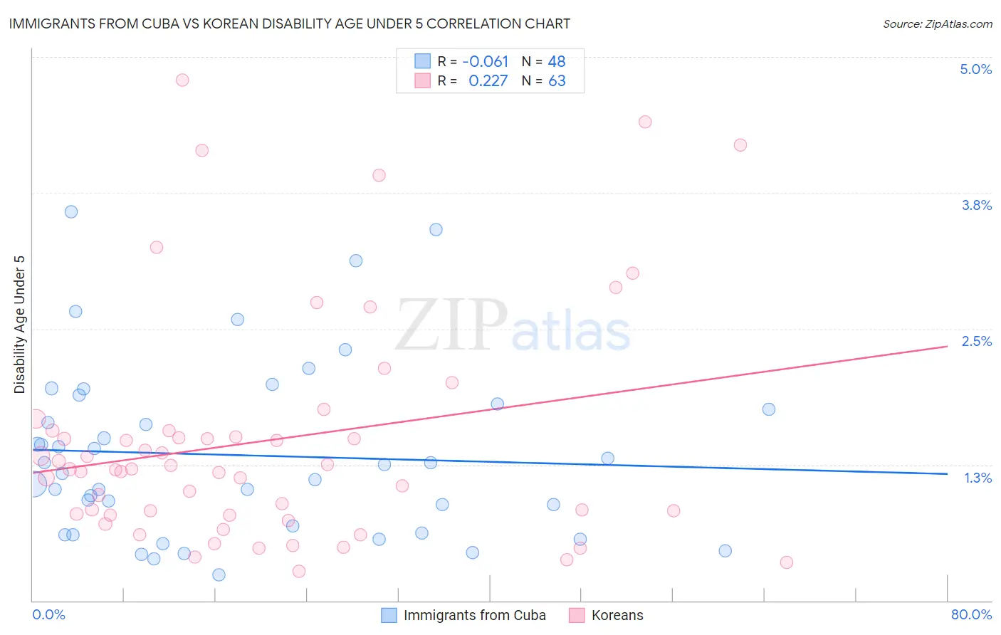 Immigrants from Cuba vs Korean Disability Age Under 5