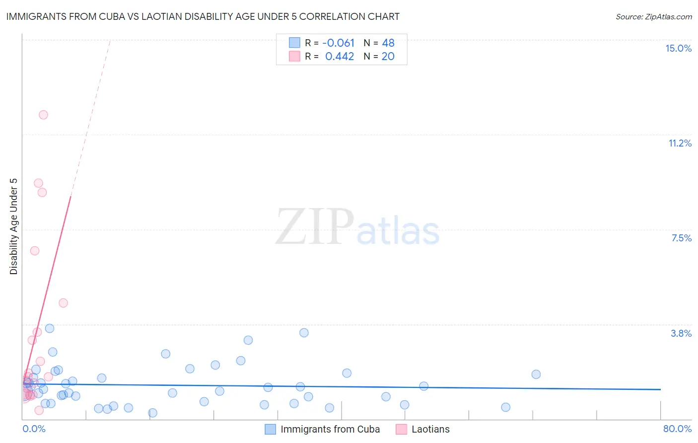 Immigrants from Cuba vs Laotian Disability Age Under 5
