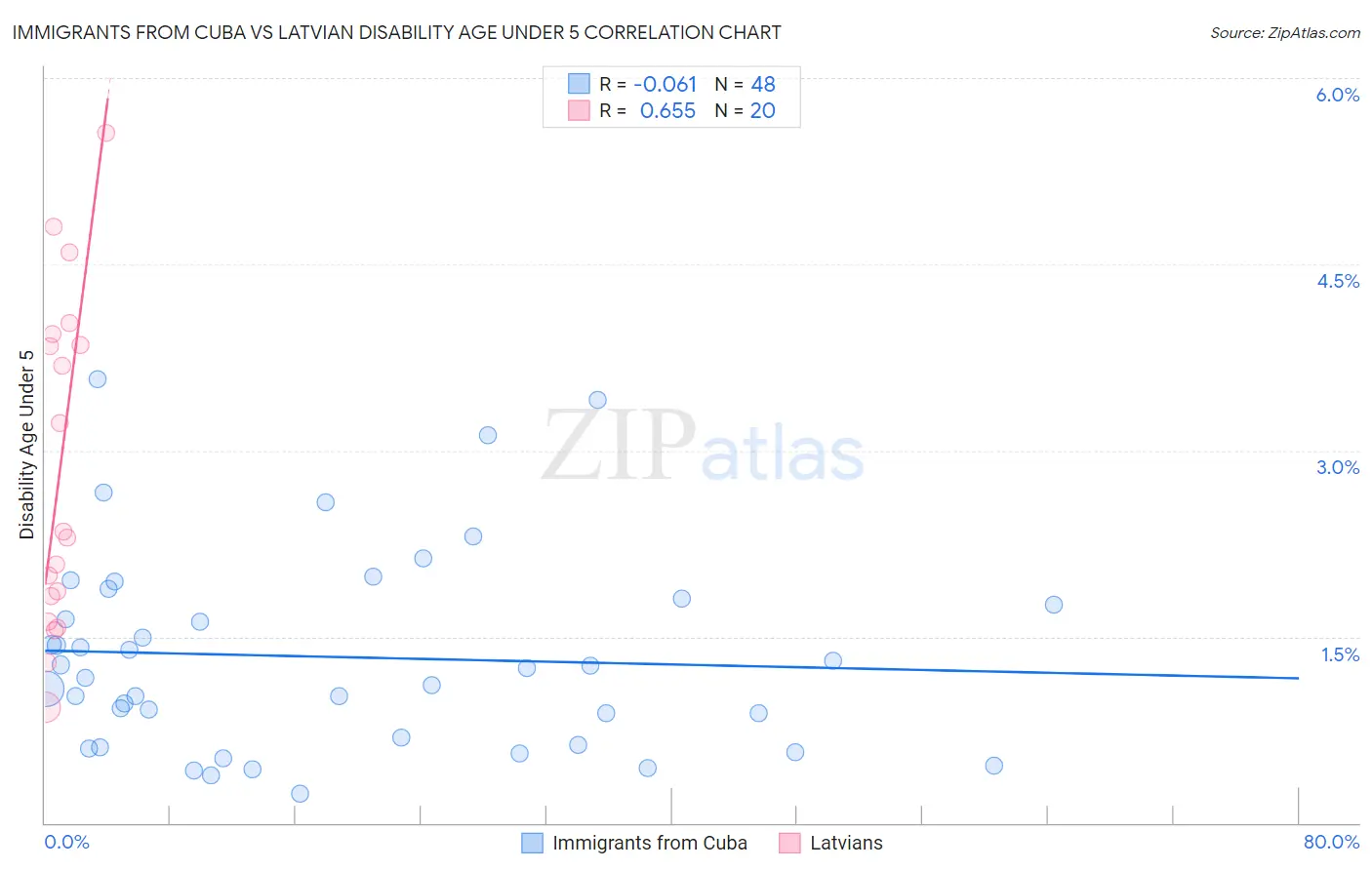 Immigrants from Cuba vs Latvian Disability Age Under 5