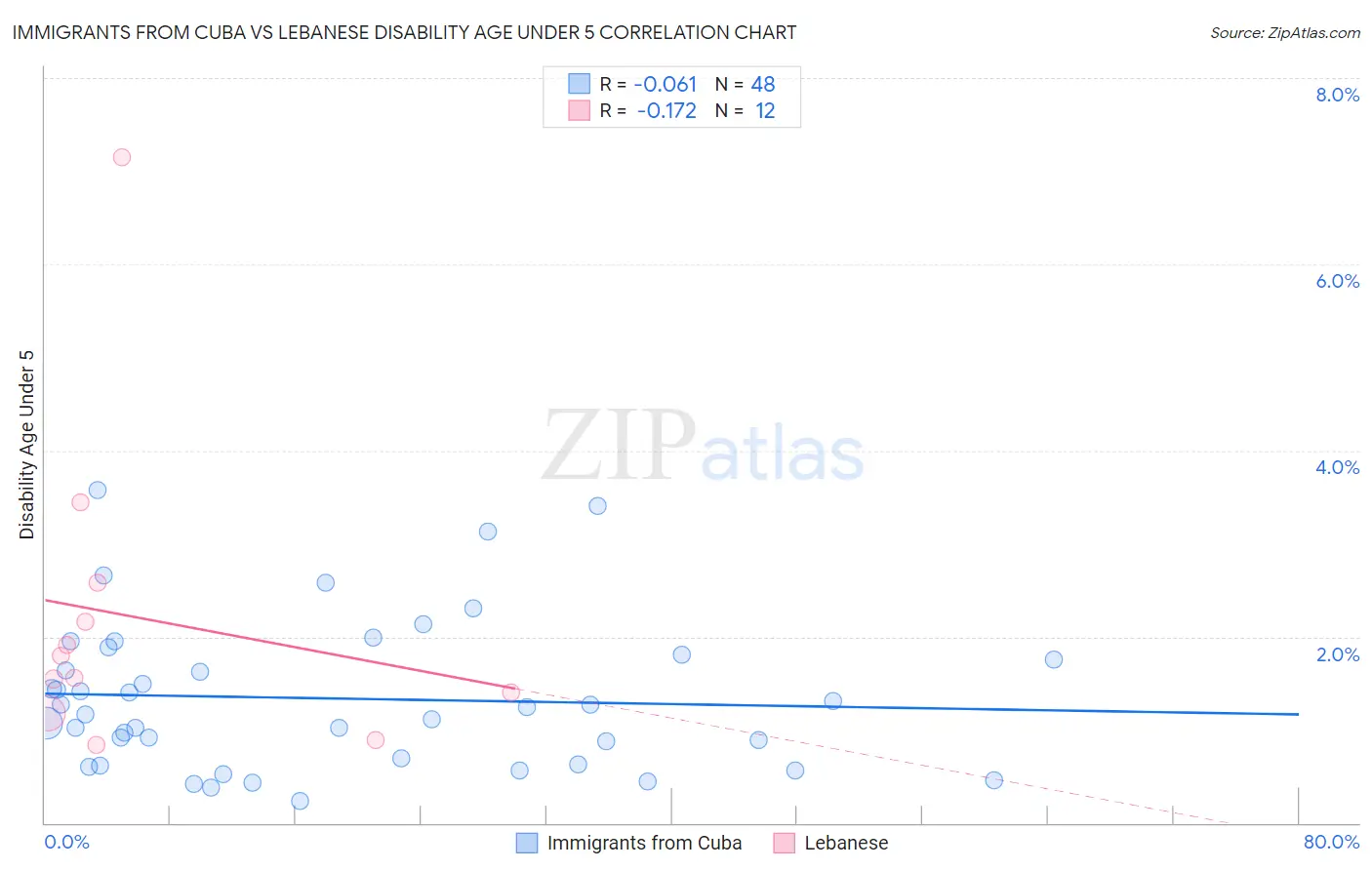 Immigrants from Cuba vs Lebanese Disability Age Under 5