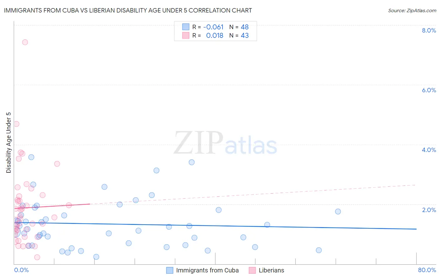 Immigrants from Cuba vs Liberian Disability Age Under 5