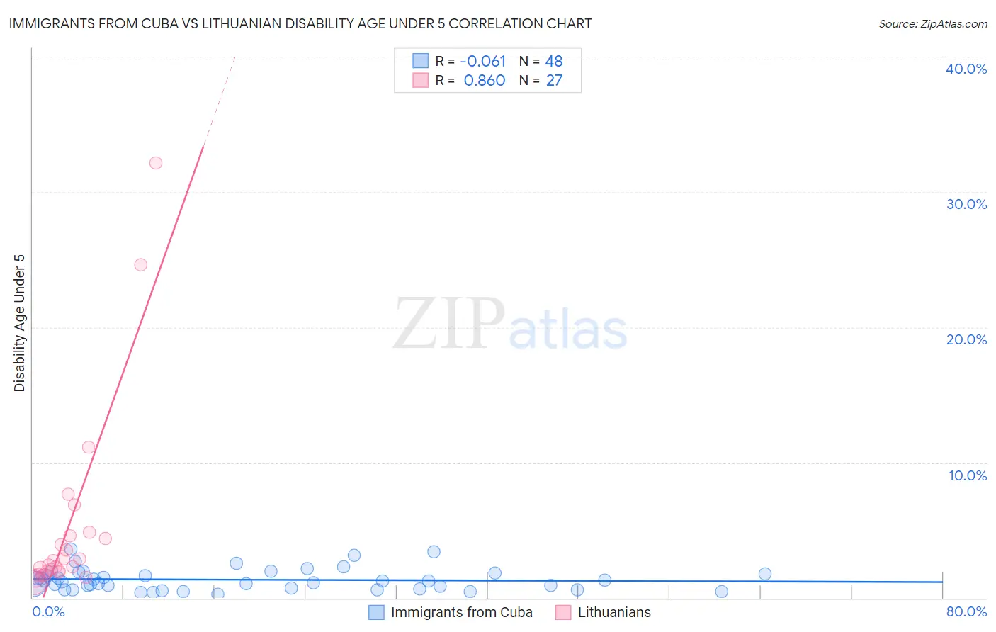 Immigrants from Cuba vs Lithuanian Disability Age Under 5