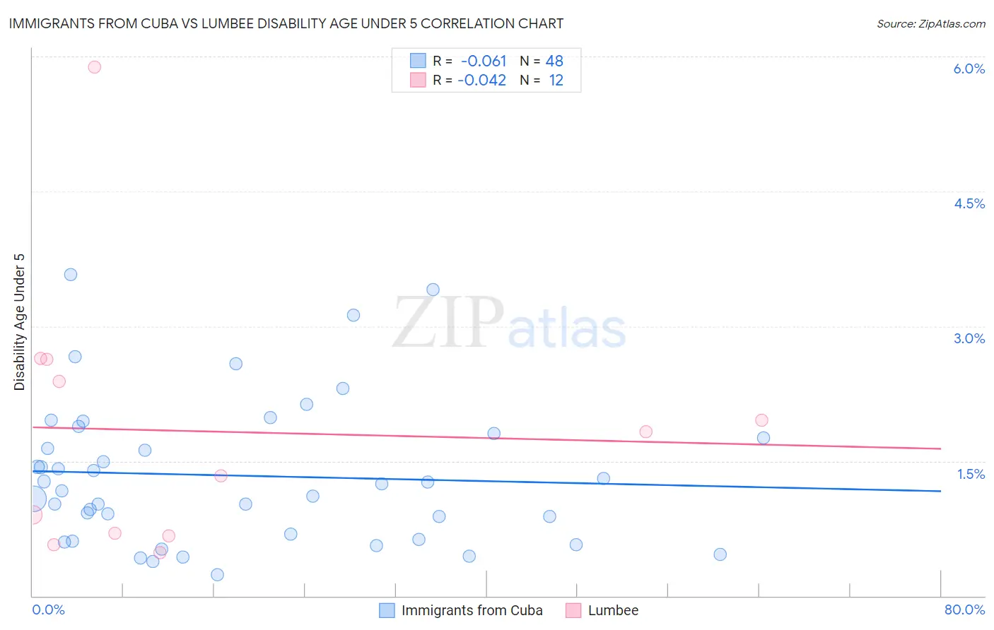 Immigrants from Cuba vs Lumbee Disability Age Under 5