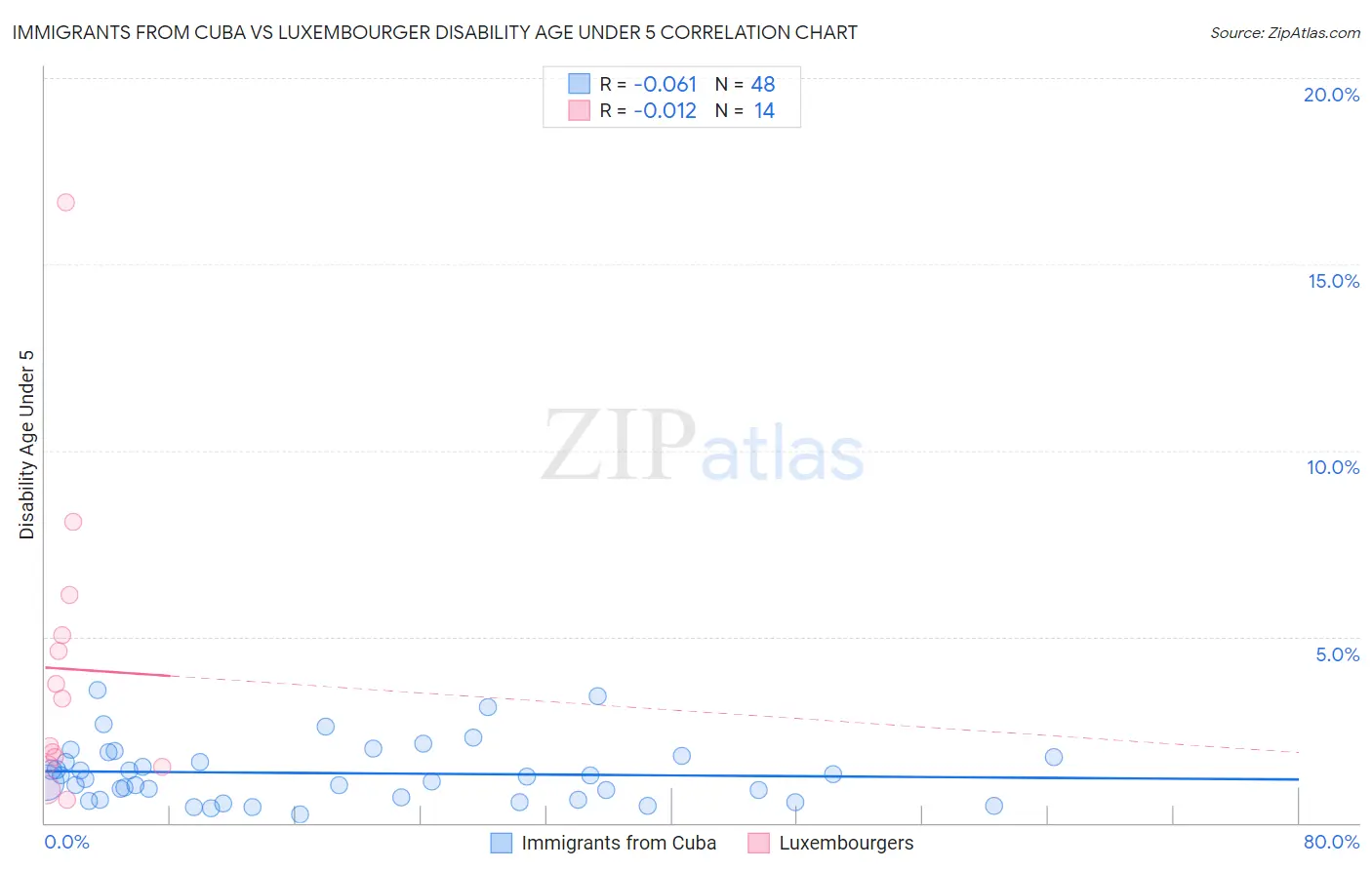 Immigrants from Cuba vs Luxembourger Disability Age Under 5