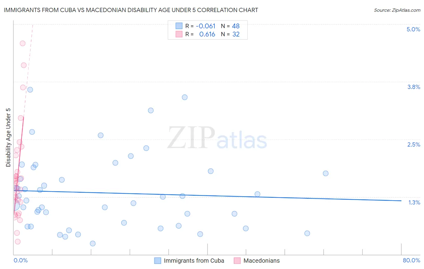 Immigrants from Cuba vs Macedonian Disability Age Under 5