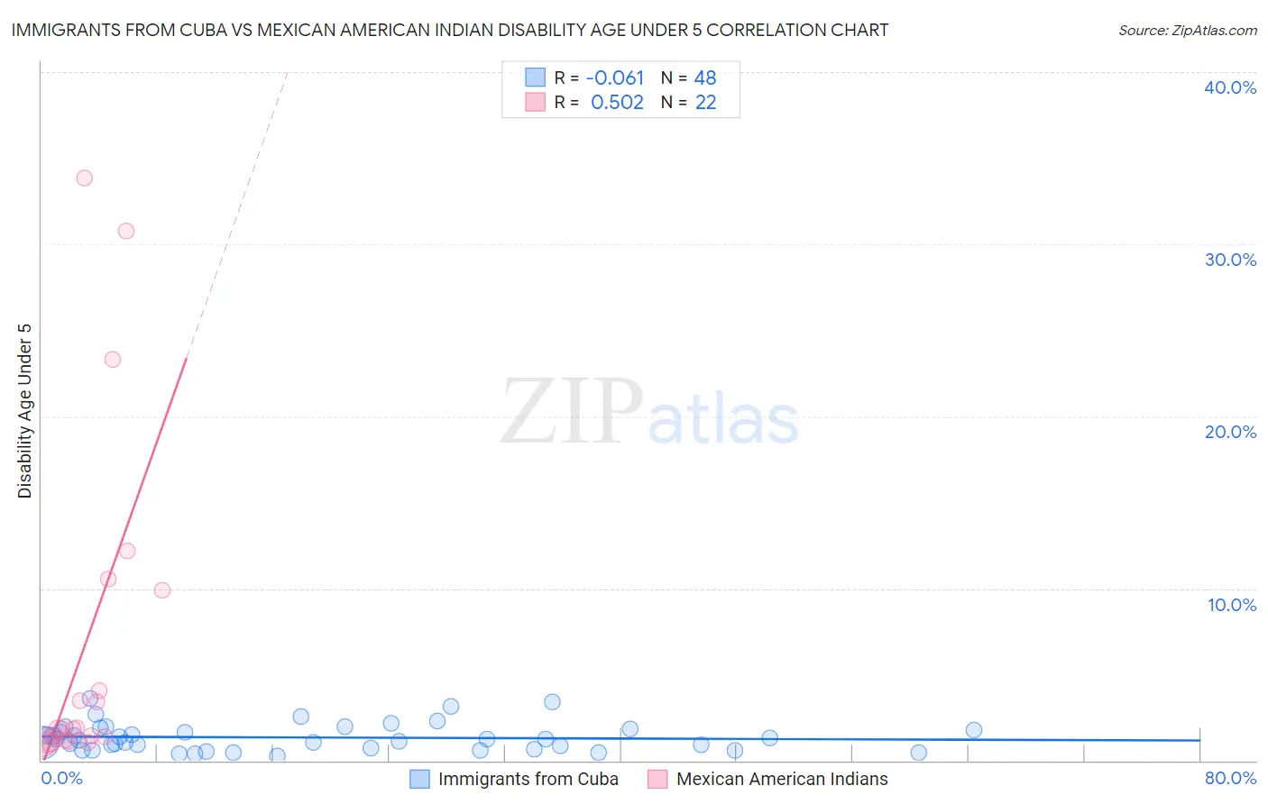 Immigrants from Cuba vs Mexican American Indian Disability Age Under 5