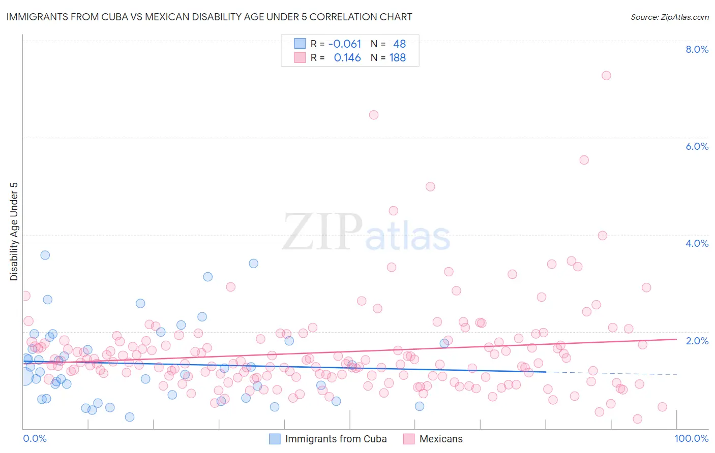 Immigrants from Cuba vs Mexican Disability Age Under 5
