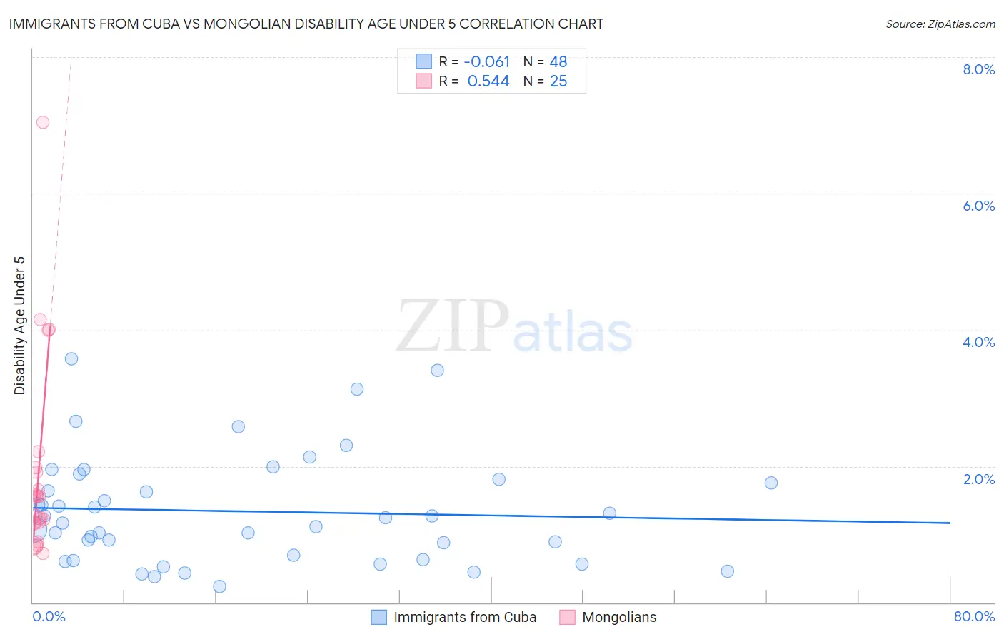 Immigrants from Cuba vs Mongolian Disability Age Under 5