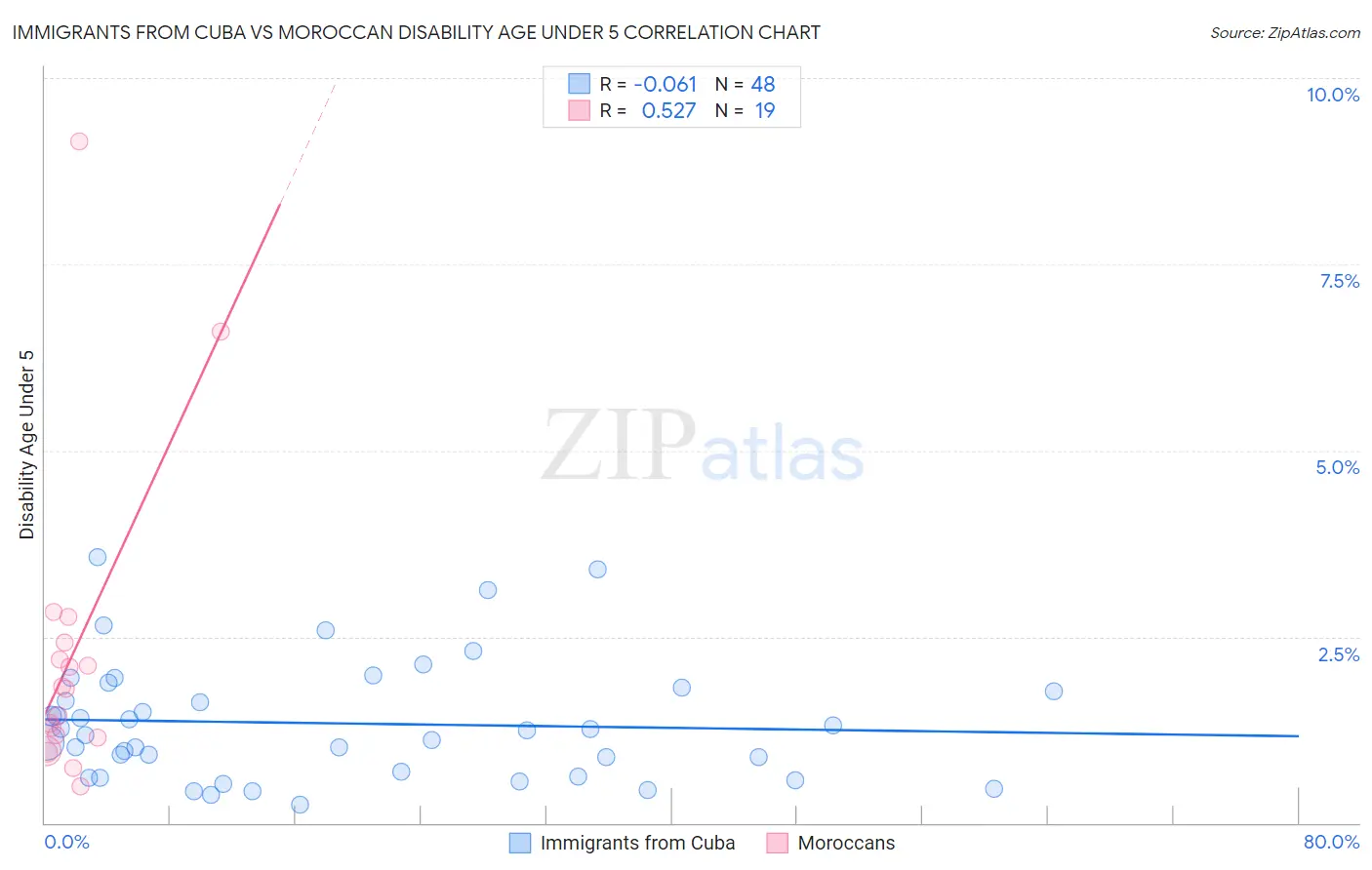 Immigrants from Cuba vs Moroccan Disability Age Under 5