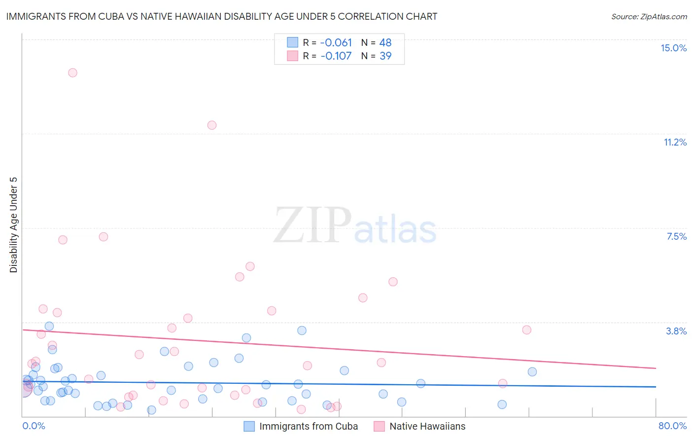 Immigrants from Cuba vs Native Hawaiian Disability Age Under 5