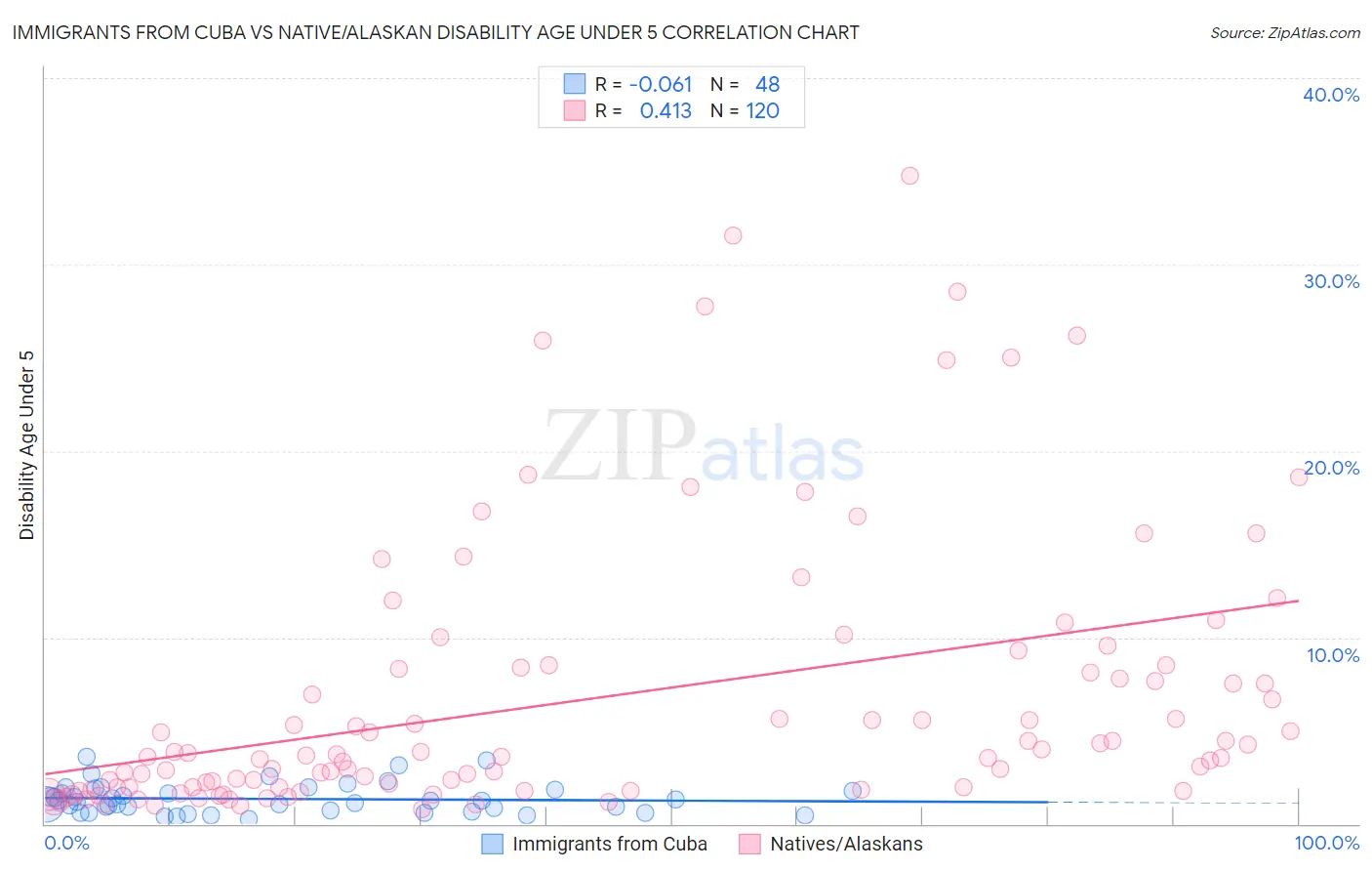 Immigrants from Cuba vs Native/Alaskan Disability Age Under 5